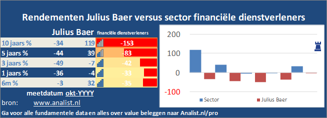 beurskoers/><br></div>Het aandeel Julius Baer staat dit jaar ytd 19 procent lager. </p><p class=